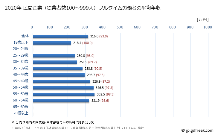 グラフ 年次 鹿児島県の平均年収 (窯業・土石製品製造業の常雇フルタイム) 民間企業（従業者数100～999人）フルタイム労働者の平均年収