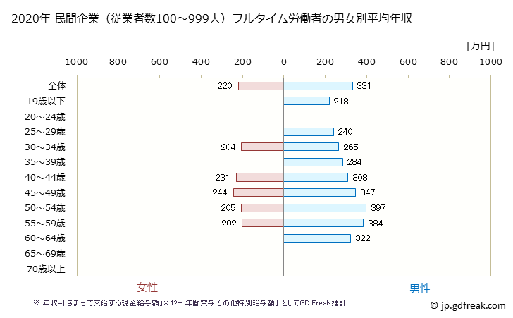 グラフ 年次 鹿児島県の平均年収 (窯業・土石製品製造業の常雇フルタイム) 民間企業（従業者数100～999人）フルタイム労働者の男女別平均年収
