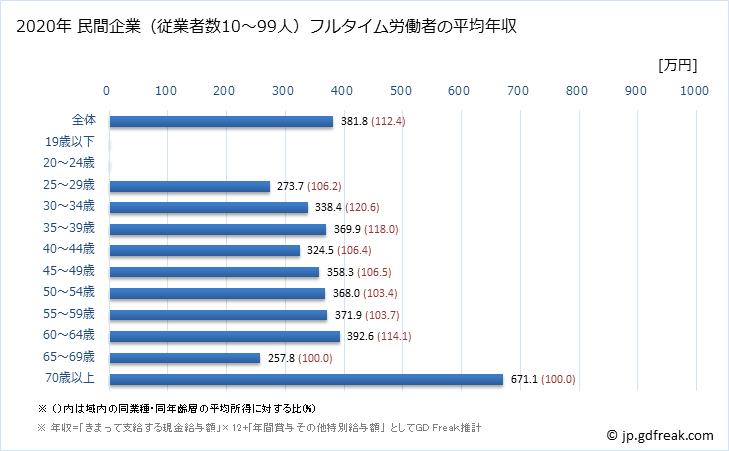 グラフ 年次 鹿児島県の平均年収 (窯業・土石製品製造業の常雇フルタイム) 民間企業（従業者数10～99人）フルタイム労働者の平均年収
