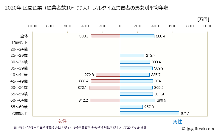 グラフ 年次 鹿児島県の平均年収 (窯業・土石製品製造業の常雇フルタイム) 民間企業（従業者数10～99人）フルタイム労働者の男女別平均年収