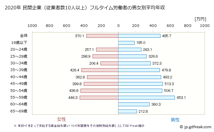 グラフ 年次 鹿児島県の平均年収 (非鉄金属製造業の常雇フルタイム) 民間企業（従業者数10人以上）フルタイム労働者の男女別平均年収