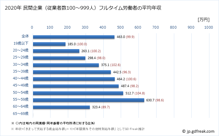グラフ 年次 鹿児島県の平均年収 (非鉄金属製造業の常雇フルタイム) 民間企業（従業者数100～999人）フルタイム労働者の平均年収