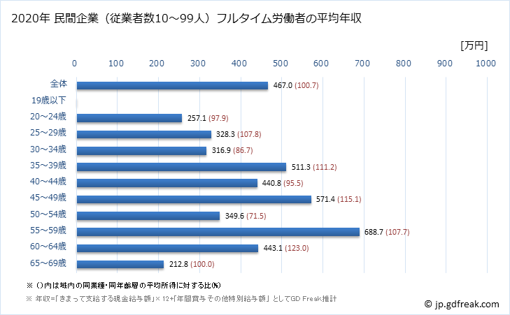 グラフ 年次 鹿児島県の平均年収 (非鉄金属製造業の常雇フルタイム) 民間企業（従業者数10～99人）フルタイム労働者の平均年収