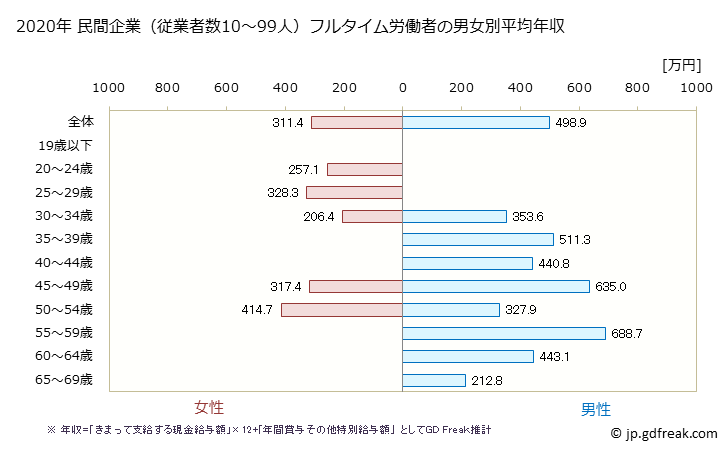 グラフ 年次 鹿児島県の平均年収 (非鉄金属製造業の常雇フルタイム) 民間企業（従業者数10～99人）フルタイム労働者の男女別平均年収