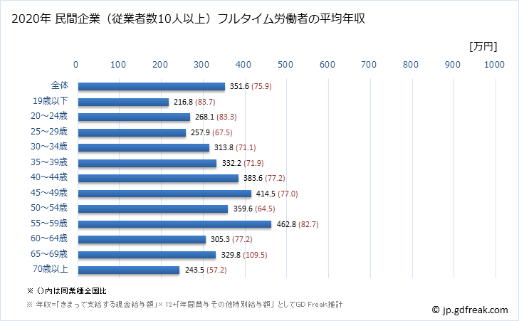 グラフ 年次 鹿児島県の平均年収 (金属製品製造業の常雇フルタイム) 民間企業（従業者数10人以上）フルタイム労働者の平均年収