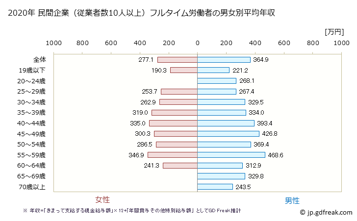 グラフ 年次 鹿児島県の平均年収 (金属製品製造業の常雇フルタイム) 民間企業（従業者数10人以上）フルタイム労働者の男女別平均年収