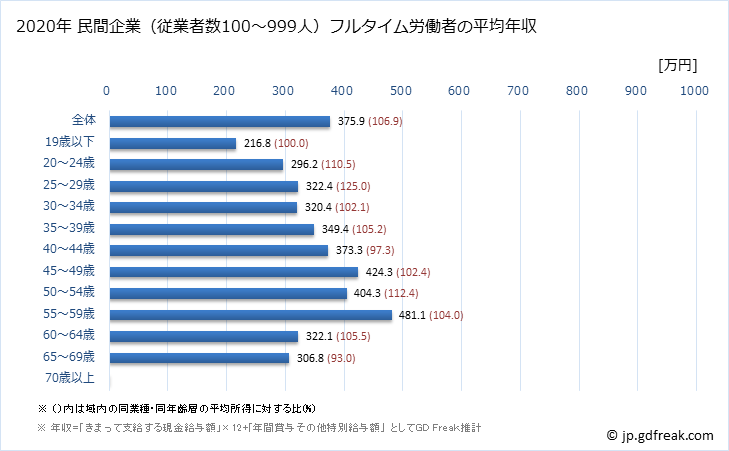 グラフ 年次 鹿児島県の平均年収 (金属製品製造業の常雇フルタイム) 民間企業（従業者数100～999人）フルタイム労働者の平均年収