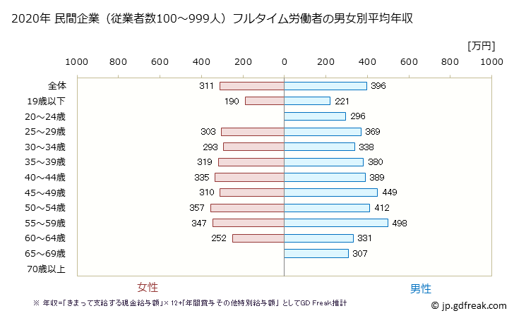 グラフ 年次 鹿児島県の平均年収 (金属製品製造業の常雇フルタイム) 民間企業（従業者数100～999人）フルタイム労働者の男女別平均年収