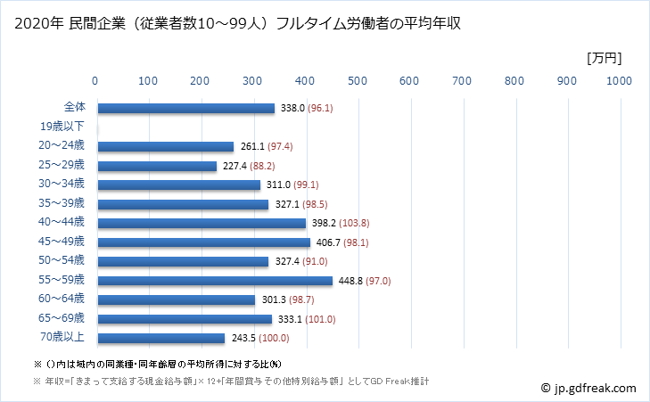 グラフ 年次 鹿児島県の平均年収 (金属製品製造業の常雇フルタイム) 民間企業（従業者数10～99人）フルタイム労働者の平均年収