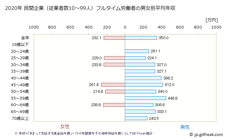 グラフ 年次 鹿児島県の平均年収 (金属製品製造業の常雇フルタイム) 民間企業（従業者数10～99人）フルタイム労働者の男女別平均年収
