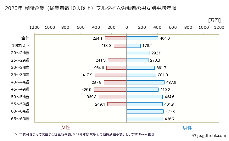 グラフ 年次 鹿児島県の平均年収 (生産用機械器具製造業の常雇フルタイム) 民間企業（従業者数10人以上）フルタイム労働者の男女別平均年収