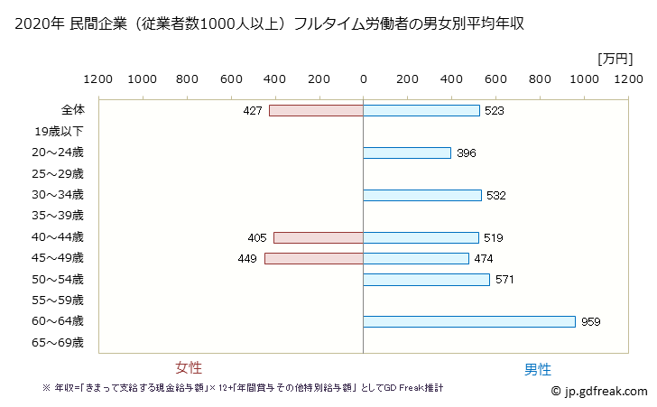 グラフ 年次 鹿児島県の平均年収 (生産用機械器具製造業の常雇フルタイム) 民間企業（従業者数1000人以上）フルタイム労働者の男女別平均年収