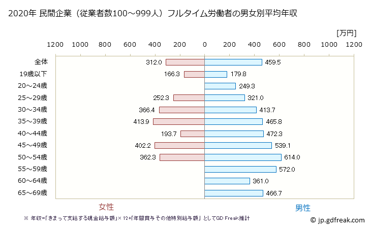 グラフ 年次 鹿児島県の平均年収 (生産用機械器具製造業の常雇フルタイム) 民間企業（従業者数100～999人）フルタイム労働者の男女別平均年収