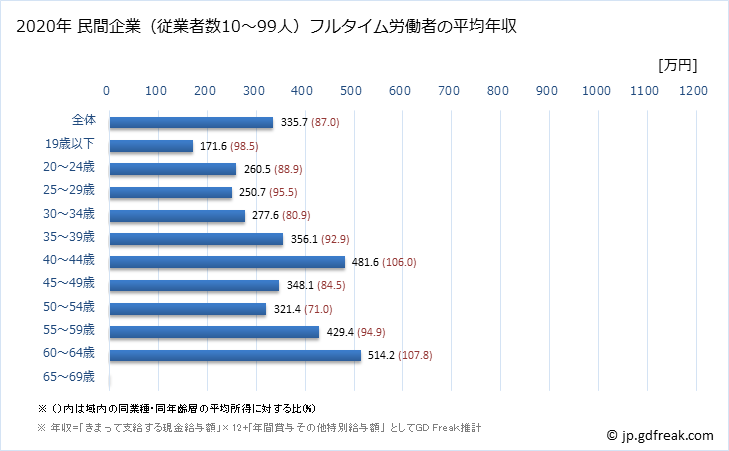 グラフ 年次 鹿児島県の平均年収 (生産用機械器具製造業の常雇フルタイム) 民間企業（従業者数10～99人）フルタイム労働者の平均年収