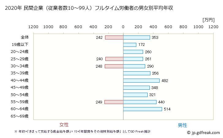 グラフ 年次 鹿児島県の平均年収 (生産用機械器具製造業の常雇フルタイム) 民間企業（従業者数10～99人）フルタイム労働者の男女別平均年収