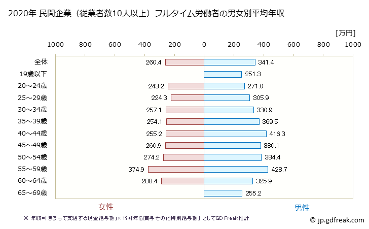 グラフ 年次 鹿児島県の平均年収 (業務用機械器具製造業の常雇フルタイム) 民間企業（従業者数10人以上）フルタイム労働者の男女別平均年収