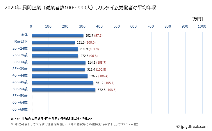 グラフ 年次 鹿児島県の平均年収 (業務用機械器具製造業の常雇フルタイム) 民間企業（従業者数100～999人）フルタイム労働者の平均年収