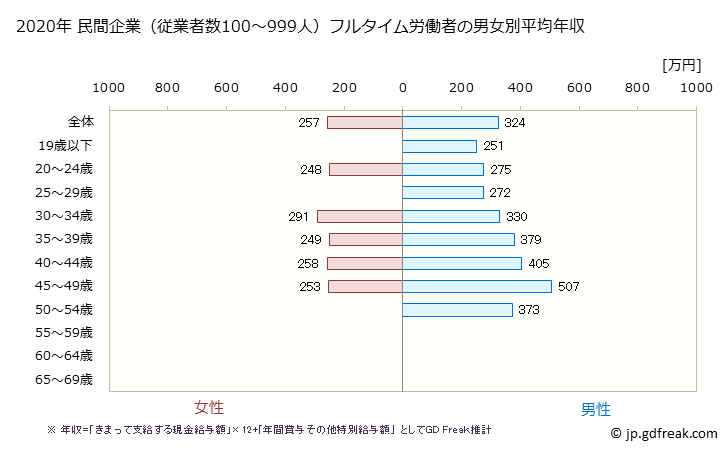 グラフ 年次 鹿児島県の平均年収 (業務用機械器具製造業の常雇フルタイム) 民間企業（従業者数100～999人）フルタイム労働者の男女別平均年収