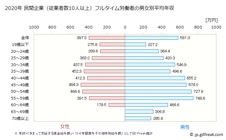 グラフ 年次 鹿児島県の平均年収 (電子部品・デバイス・電子回路製造業の常雇フルタイム) 民間企業（従業者数10人以上）フルタイム労働者の男女別平均年収