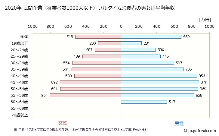 グラフ 年次 鹿児島県の平均年収 (電子部品・デバイス・電子回路製造業の常雇フルタイム) 民間企業（従業者数1000人以上）フルタイム労働者の男女別平均年収