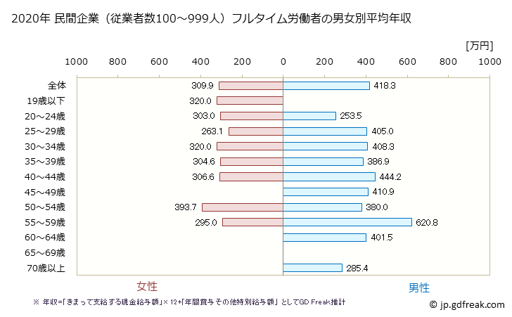 グラフ 年次 鹿児島県の平均年収 (電子部品・デバイス・電子回路製造業の常雇フルタイム) 民間企業（従業者数100～999人）フルタイム労働者の男女別平均年収