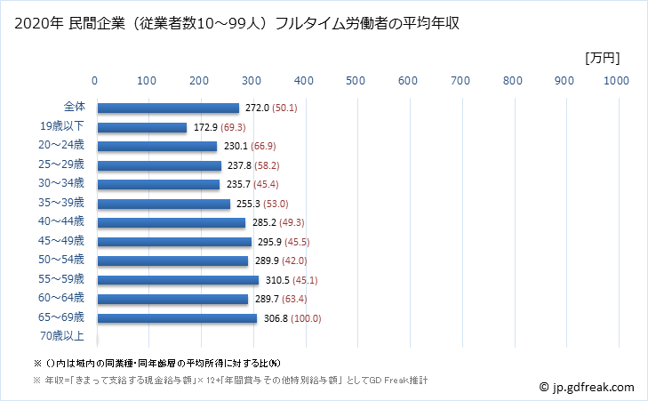 グラフ 年次 鹿児島県の平均年収 (電子部品・デバイス・電子回路製造業の常雇フルタイム) 民間企業（従業者数10～99人）フルタイム労働者の平均年収