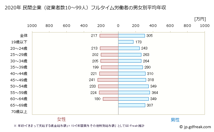 グラフ 年次 鹿児島県の平均年収 (電子部品・デバイス・電子回路製造業の常雇フルタイム) 民間企業（従業者数10～99人）フルタイム労働者の男女別平均年収