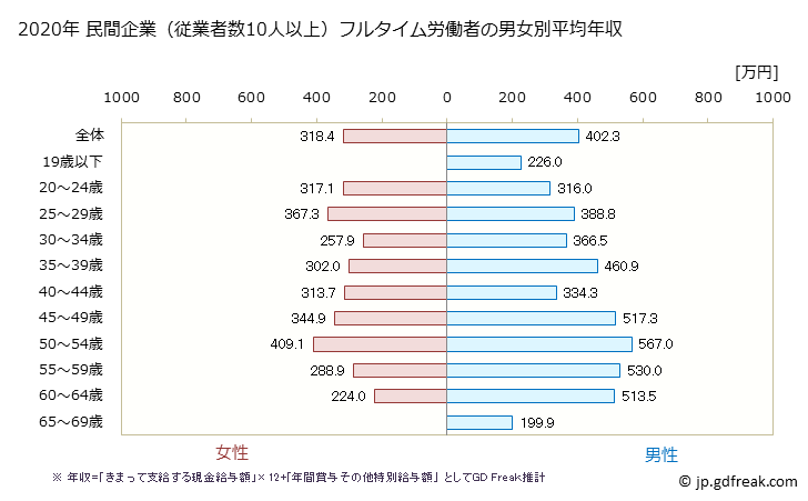 グラフ 年次 鹿児島県の平均年収 (電気機械器具製造業の常雇フルタイム) 民間企業（従業者数10人以上）フルタイム労働者の男女別平均年収