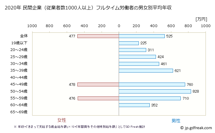 グラフ 年次 鹿児島県の平均年収 (電気機械器具製造業の常雇フルタイム) 民間企業（従業者数1000人以上）フルタイム労働者の男女別平均年収