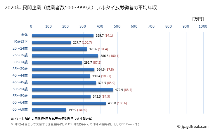 グラフ 年次 鹿児島県の平均年収 (電気機械器具製造業の常雇フルタイム) 民間企業（従業者数100～999人）フルタイム労働者の平均年収