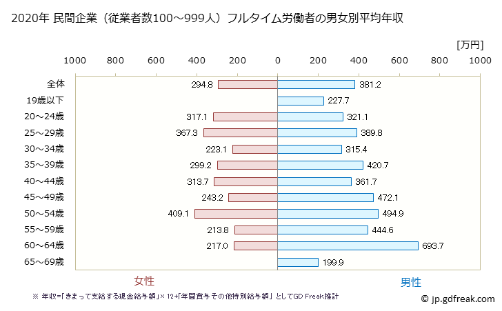 グラフ 年次 鹿児島県の平均年収 (電気機械器具製造業の常雇フルタイム) 民間企業（従業者数100～999人）フルタイム労働者の男女別平均年収