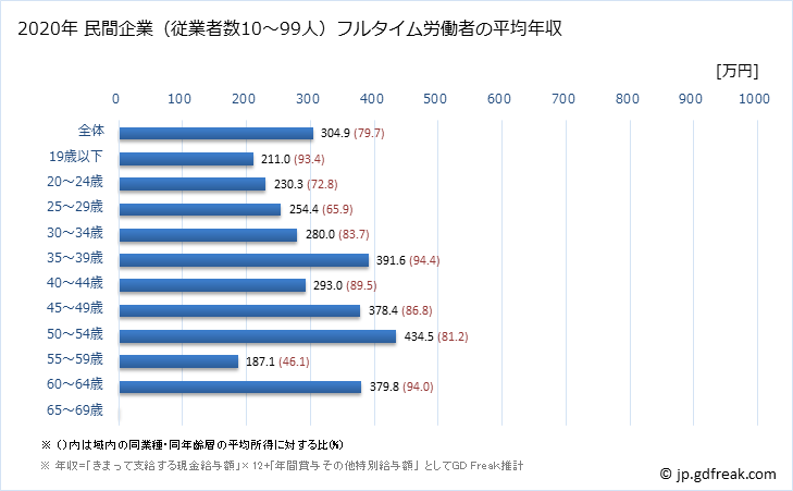 グラフ 年次 鹿児島県の平均年収 (電気機械器具製造業の常雇フルタイム) 民間企業（従業者数10～99人）フルタイム労働者の平均年収