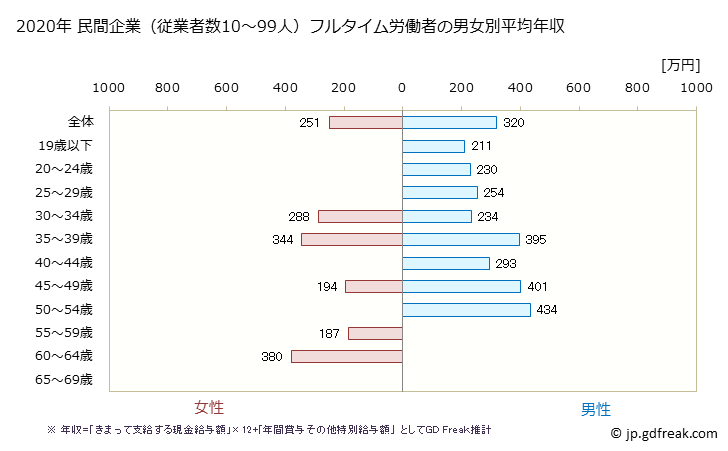 グラフ 年次 鹿児島県の平均年収 (電気機械器具製造業の常雇フルタイム) 民間企業（従業者数10～99人）フルタイム労働者の男女別平均年収