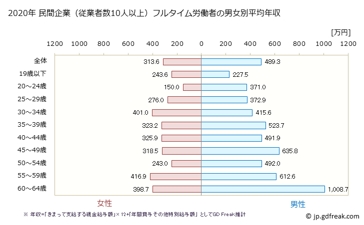 グラフ 年次 鹿児島県の平均年収 (情報通信機械器具製造業の常雇フルタイム) 民間企業（従業者数10人以上）フルタイム労働者の男女別平均年収