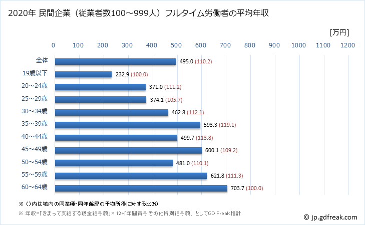 グラフ 年次 鹿児島県の平均年収 (情報通信機械器具製造業の常雇フルタイム) 民間企業（従業者数100～999人）フルタイム労働者の平均年収