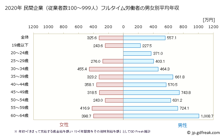 グラフ 年次 鹿児島県の平均年収 (情報通信機械器具製造業の常雇フルタイム) 民間企業（従業者数100～999人）フルタイム労働者の男女別平均年収