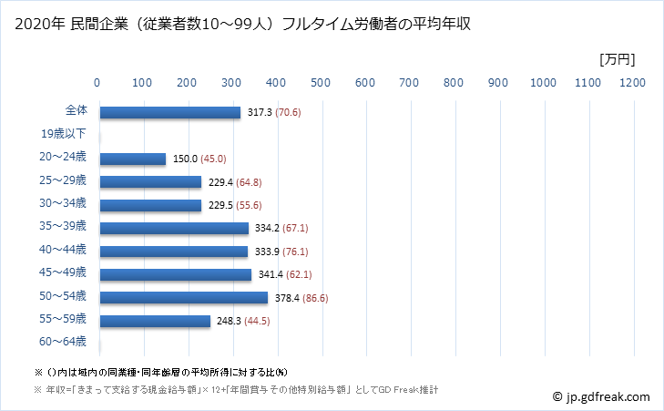 グラフ 年次 鹿児島県の平均年収 (情報通信機械器具製造業の常雇フルタイム) 民間企業（従業者数10～99人）フルタイム労働者の平均年収