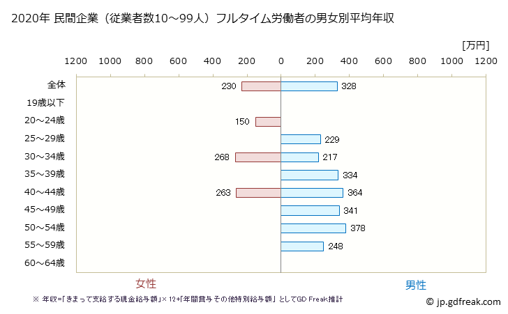 グラフ 年次 鹿児島県の平均年収 (情報通信機械器具製造業の常雇フルタイム) 民間企業（従業者数10～99人）フルタイム労働者の男女別平均年収