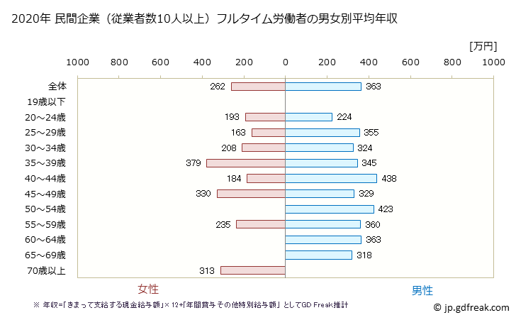 グラフ 年次 鹿児島県の平均年収 (輸送用機械器具製造業の常雇フルタイム) 民間企業（従業者数10人以上）フルタイム労働者の男女別平均年収