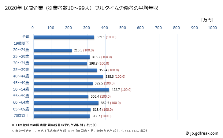 グラフ 年次 鹿児島県の平均年収 (輸送用機械器具製造業の常雇フルタイム) 民間企業（従業者数10～99人）フルタイム労働者の平均年収