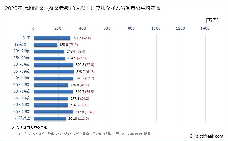 グラフ 年次 鹿児島県の平均年収 (その他の製造業の常雇フルタイム) 民間企業（従業者数10人以上）フルタイム労働者の平均年収