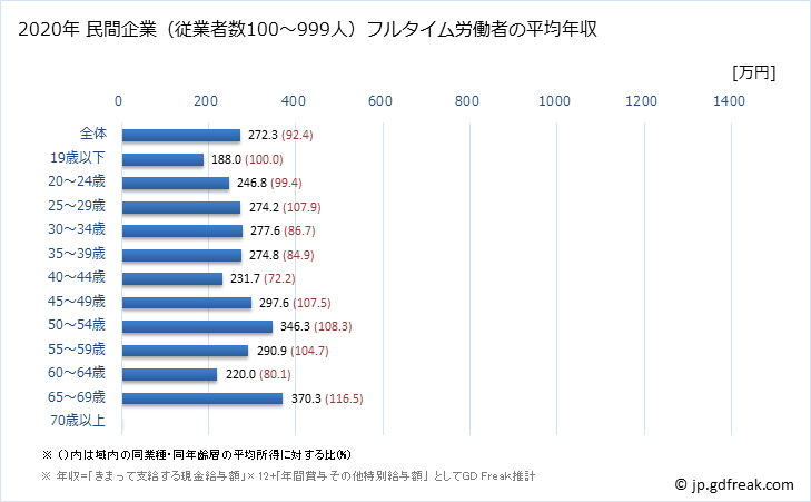 グラフ 年次 鹿児島県の平均年収 (その他の製造業の常雇フルタイム) 民間企業（従業者数100～999人）フルタイム労働者の平均年収
