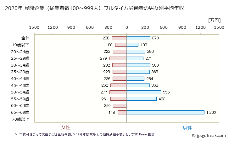 グラフ 年次 鹿児島県の平均年収 (その他の製造業の常雇フルタイム) 民間企業（従業者数100～999人）フルタイム労働者の男女別平均年収
