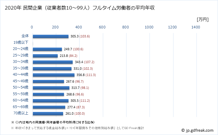 グラフ 年次 鹿児島県の平均年収 (その他の製造業の常雇フルタイム) 民間企業（従業者数10～99人）フルタイム労働者の平均年収