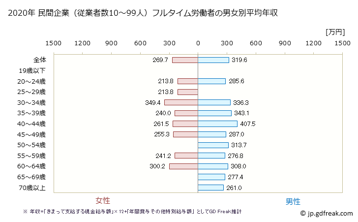 グラフ 年次 鹿児島県の平均年収 (その他の製造業の常雇フルタイム) 民間企業（従業者数10～99人）フルタイム労働者の男女別平均年収