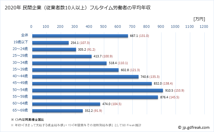 グラフ 年次 鹿児島県の平均年収 (電気・ガス・熱供給・水道業の常雇フルタイム) 民間企業（従業者数10人以上）フルタイム労働者の平均年収