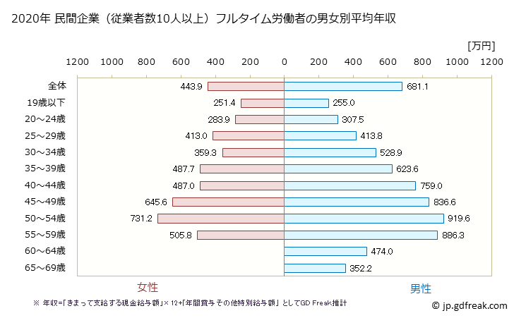 グラフ 年次 鹿児島県の平均年収 (電気・ガス・熱供給・水道業の常雇フルタイム) 民間企業（従業者数10人以上）フルタイム労働者の男女別平均年収
