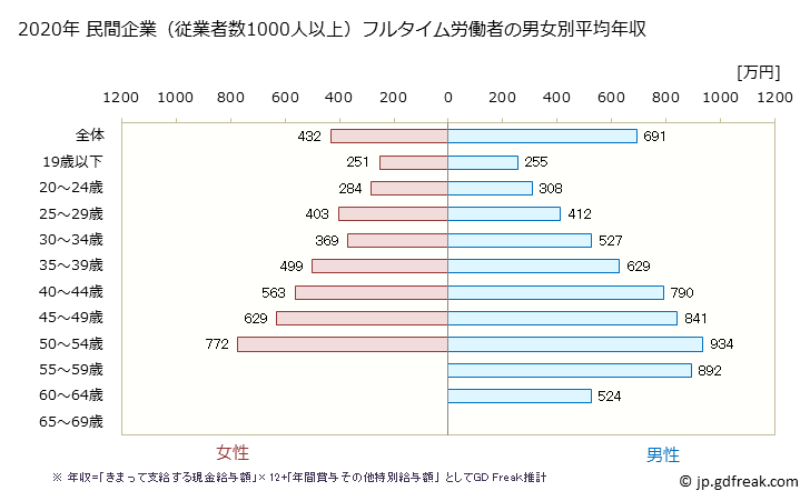 グラフ 年次 鹿児島県の平均年収 (電気・ガス・熱供給・水道業の常雇フルタイム) 民間企業（従業者数1000人以上）フルタイム労働者の男女別平均年収