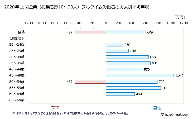 グラフ 年次 鹿児島県の平均年収 (電気・ガス・熱供給・水道業の常雇フルタイム) 民間企業（従業者数10～99人）フルタイム労働者の男女別平均年収