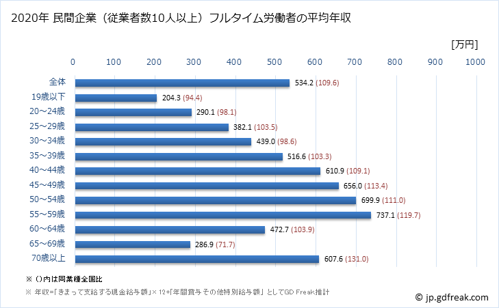 グラフ 年次 鹿児島県の平均年収 (情報通信業の常雇フルタイム) 民間企業（従業者数10人以上）フルタイム労働者の平均年収